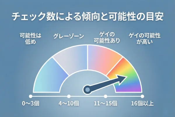 チェック数による傾向と可能性の目安